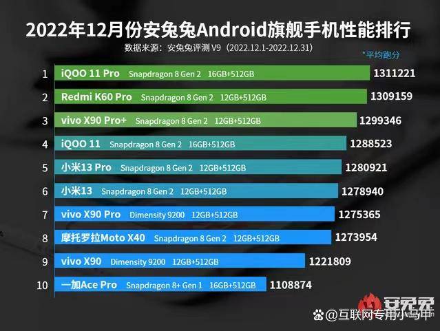 vivo霸榜小米占3席一加垫底AG真人游戏安卓旗舰手机排行榜(图6)