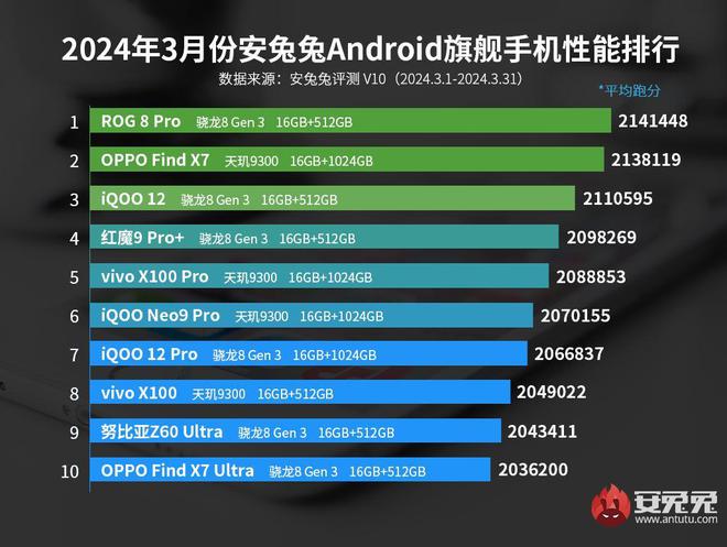 米 14 Ultra 没上榜第一名是它！AG真人游戏平台安卓手机性能排行榜：小(图4)