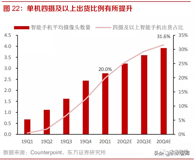 1年手机行业研究报告AG真人国际202(图5)