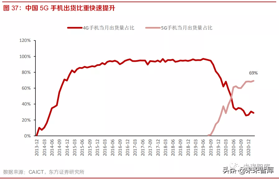 1年手机行业研究报告AG真人国际202(图8)