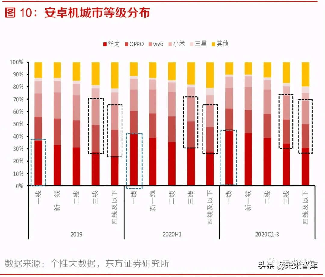 1年手机行业研究报告AG真人国际202(图6)