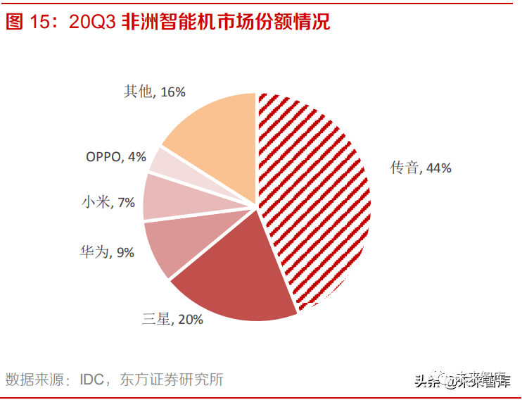 1年手机行业研究报告AG真人国际202(图7)