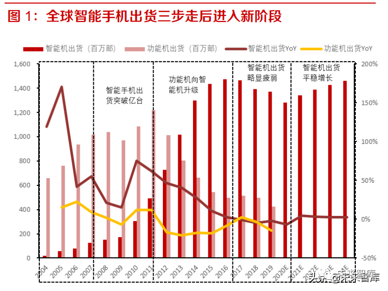 1年手机行业研究报告AG真人国际202(图9)