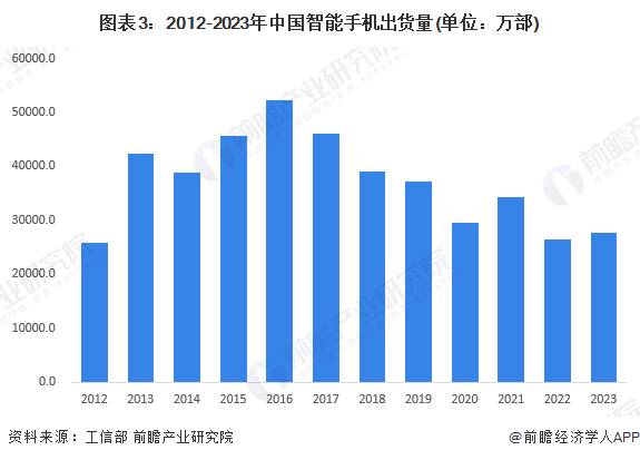 —智能手机发展现状分析 出货量小幅回升【组图】AG真人国际2024年中国智能终端