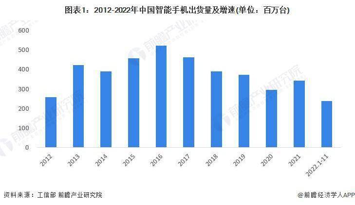 业市场现状分析 中国智能手机出货量有所下滑AG真人游戏平台2023 年中国智能手