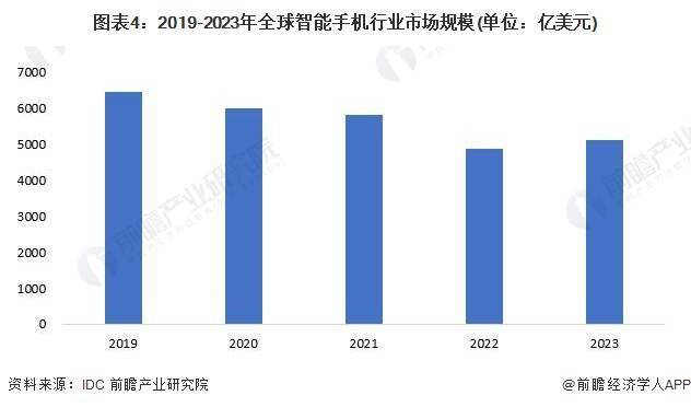 状及发展趋势分析 未来可折叠屏幕手机普及率上升AG电玩国际2024年全球智能手机行业市场现(图1)