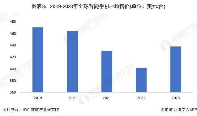 状及发展趋势分析 未来可折叠屏幕手机普及率上升AG电玩国际2024年全球智能手机行业市场现(图2)