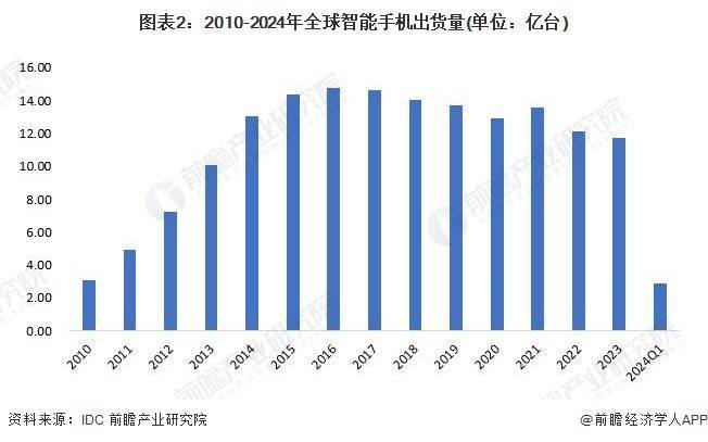 状及发展趋势分析 未来可折叠屏幕手机普及率上升AG电玩国际2024年全球智能手机行业市场现(图5)